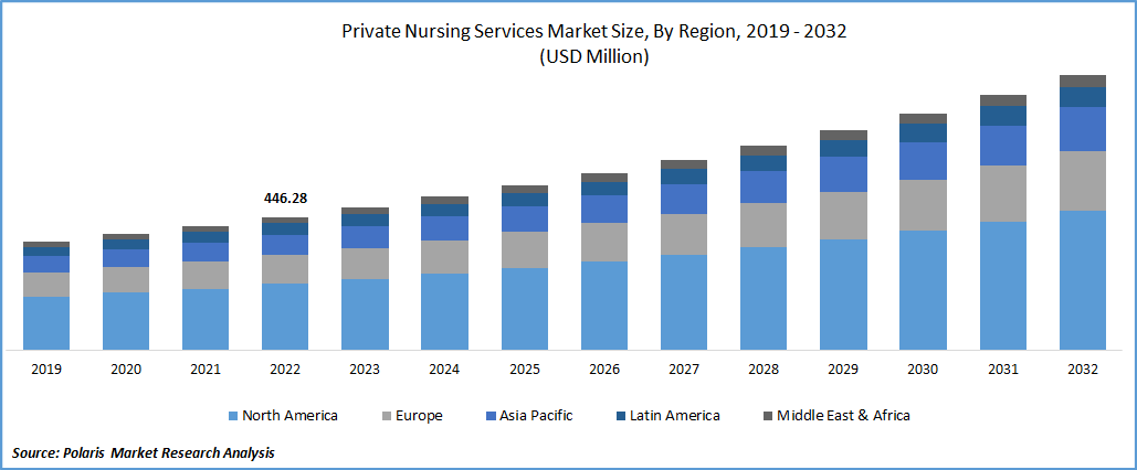 Private Nursing Services Market Size